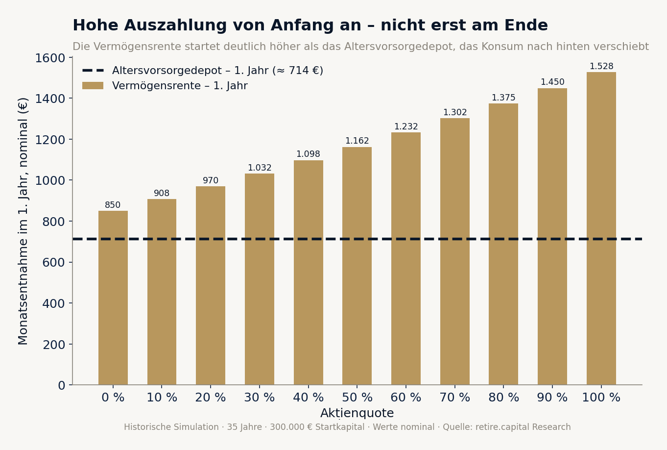 Balkendiagramm: Aus beispielhaft 300.000 Euro zahlt das Altersvorsorgedepot im ersten Jahr rund 714 Euro im Monat, die Vermögensrente je nach Aktienanteil mehr.